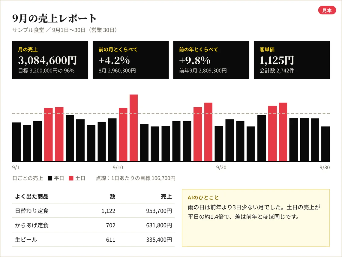 月次の売上レポートの見本